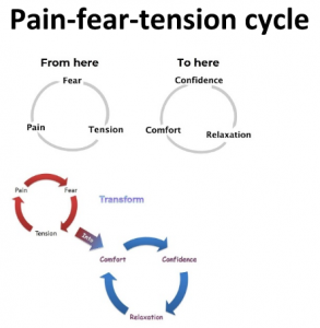 Pain, Fear, Tension cycle