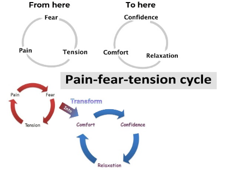 Pain Fear Tension Cycle